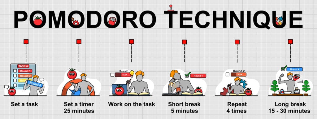 La méthode Pomodoro pour maximiser votre concentration